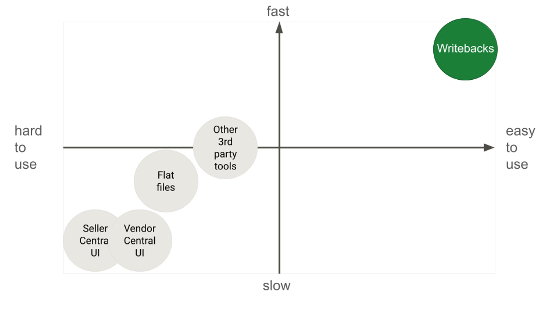 Hopted Writebacks compared with flat files, third-party tools, Seller Central, and Vendor Central